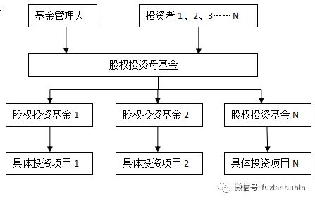 既有監管框架下私募股權投資基金展業分析與《關于加強私募投資基金監管的若干規定（征求意見稿）》解讀