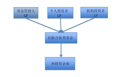 有限合伙型私募股權基金的稅務處理及受托管理股權投資基金實務解析