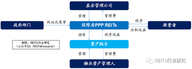 總結(jié)展望丨2018年上半年中國(guó)REITs研究報(bào)告 受托管理股權(quán)投資基金