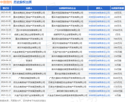 中信信托接收重慶宏騰啟匯房地產(chǎn)股權(quán)質(zhì)押，助力地產(chǎn)項(xiàng)目融資與發(fā)展