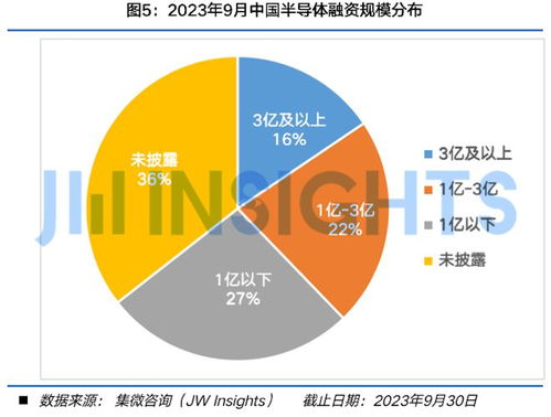 2023年9月中國(guó)半導(dǎo)體股權(quán)投資市場(chǎng)洞察 集微咨詢(xún)?cè)驴劢故芡泄芾砘饎?dòng)態(tài)