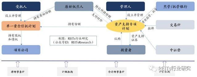 2018年上半年中國(guó)REITs研究報(bào)告 受托管理股權(quán)投資基金的發(fā)展總結(jié)與展望