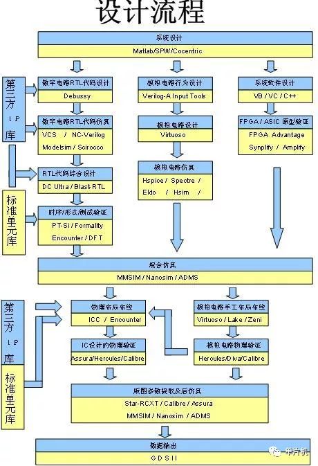 從零制作集成WiFi的單片機 所需知識與集成電路設計入門